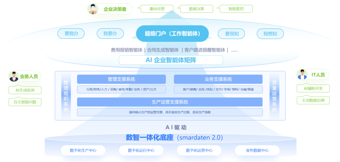 数智达发布 | AI时代的数智化高效能平台 - 知乎