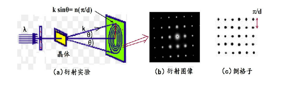 根据布拉格衍射条件:2 d sinθ nλ,这儿,d是晶格常数,θ是衍射角.