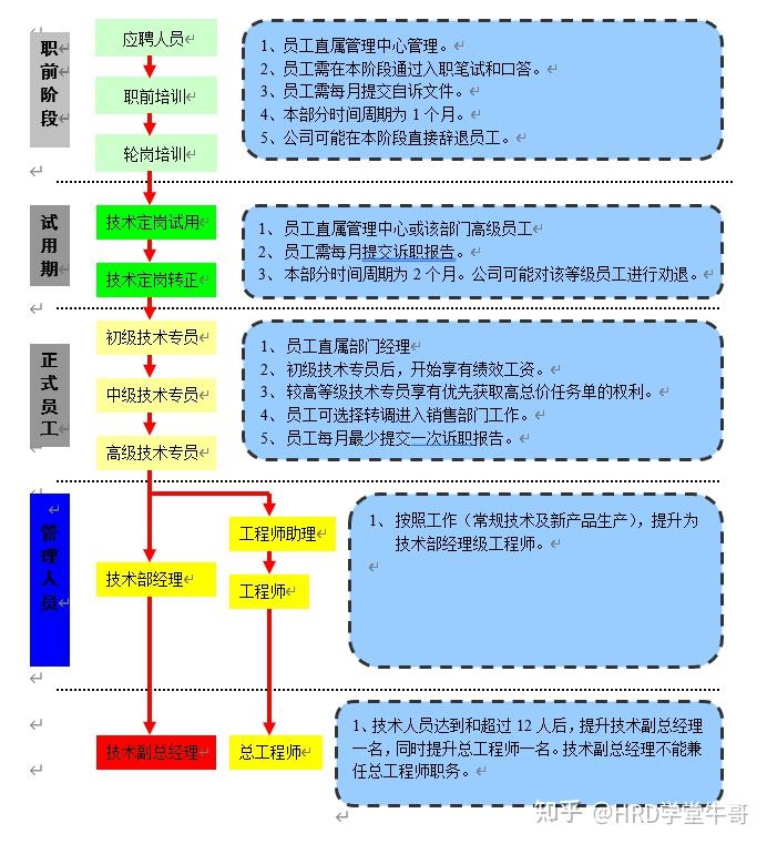 员工晋升体系及底薪制度