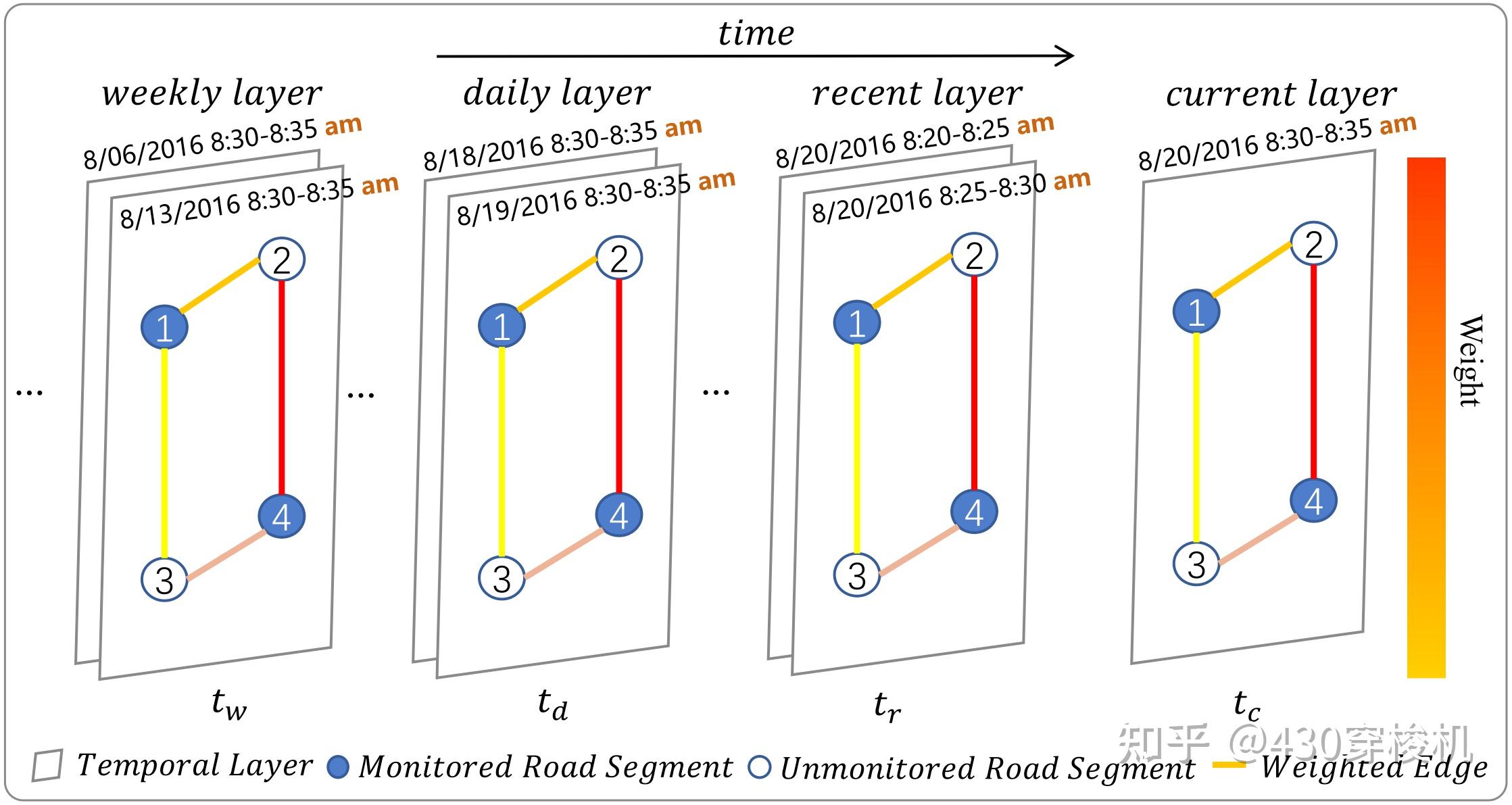 ICDM'21 - Temporal Multi-view Graph Convolutional Networks for Citywide ...