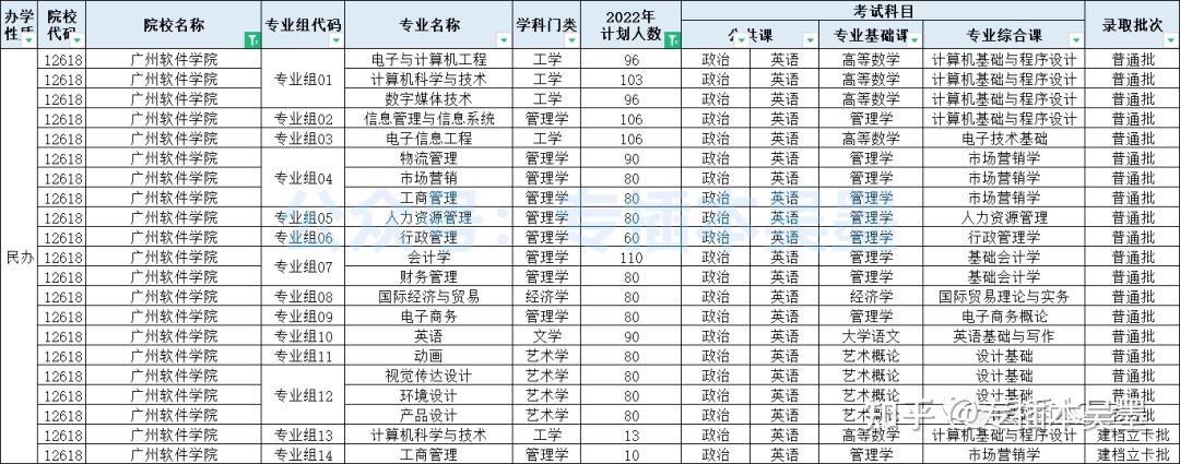 廣東培正學院廣州城市理工學院廣州工商學院廣州華立學院廣州華商學院