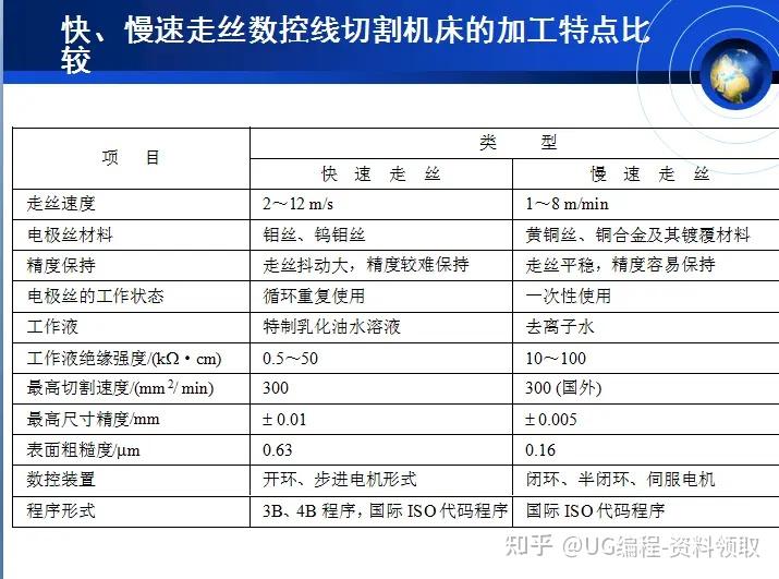 今天分享的是線切割的工作原理,以及機床和線割圖的一些步驟:關注