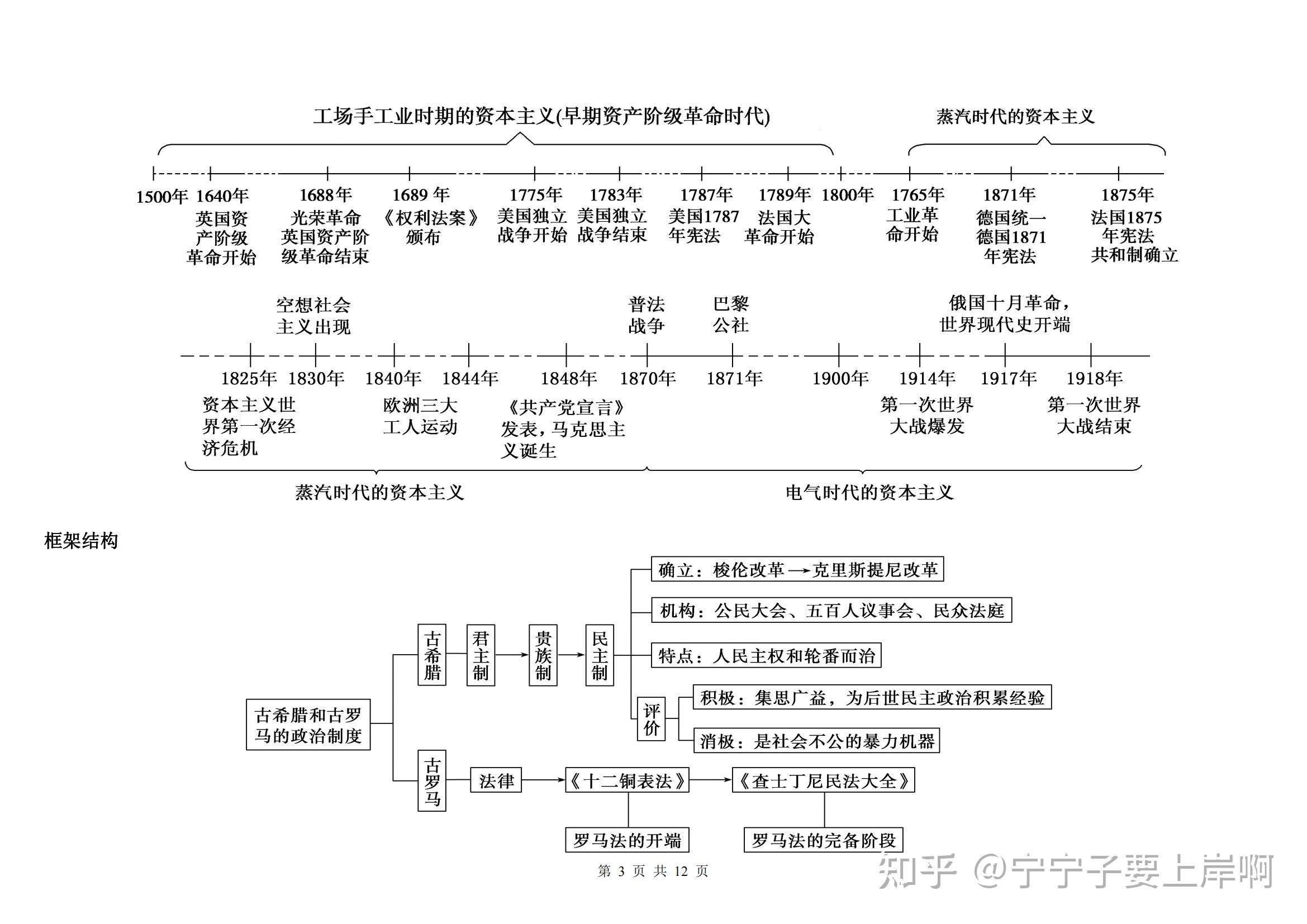 高中歷史必修一思維導圖