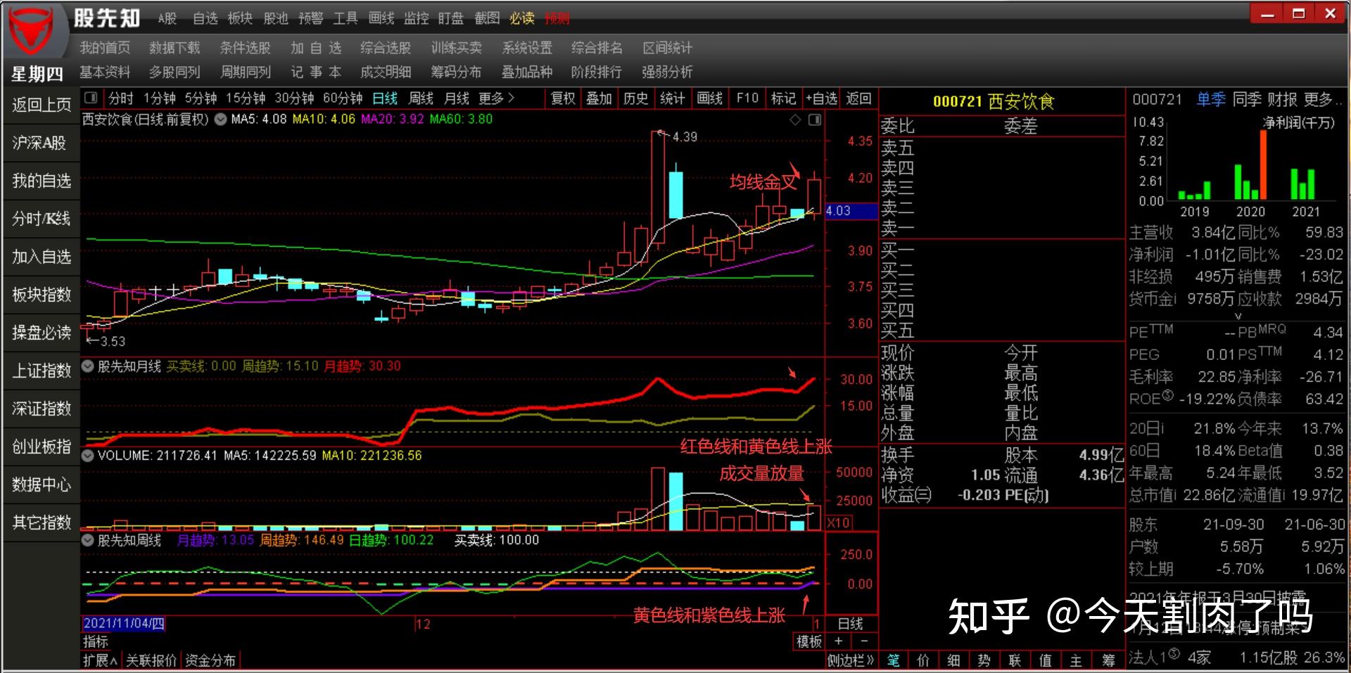 均线金叉分析法：均线金叉当天选择进场，抓到股价启动点实现盈利 - 知乎