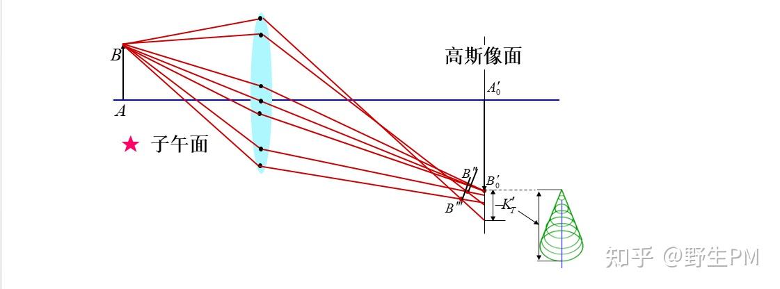 光学系统像差-彗差漫谈 - 知乎