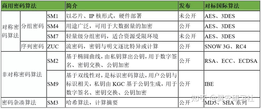 商用密码算法简介- 知乎