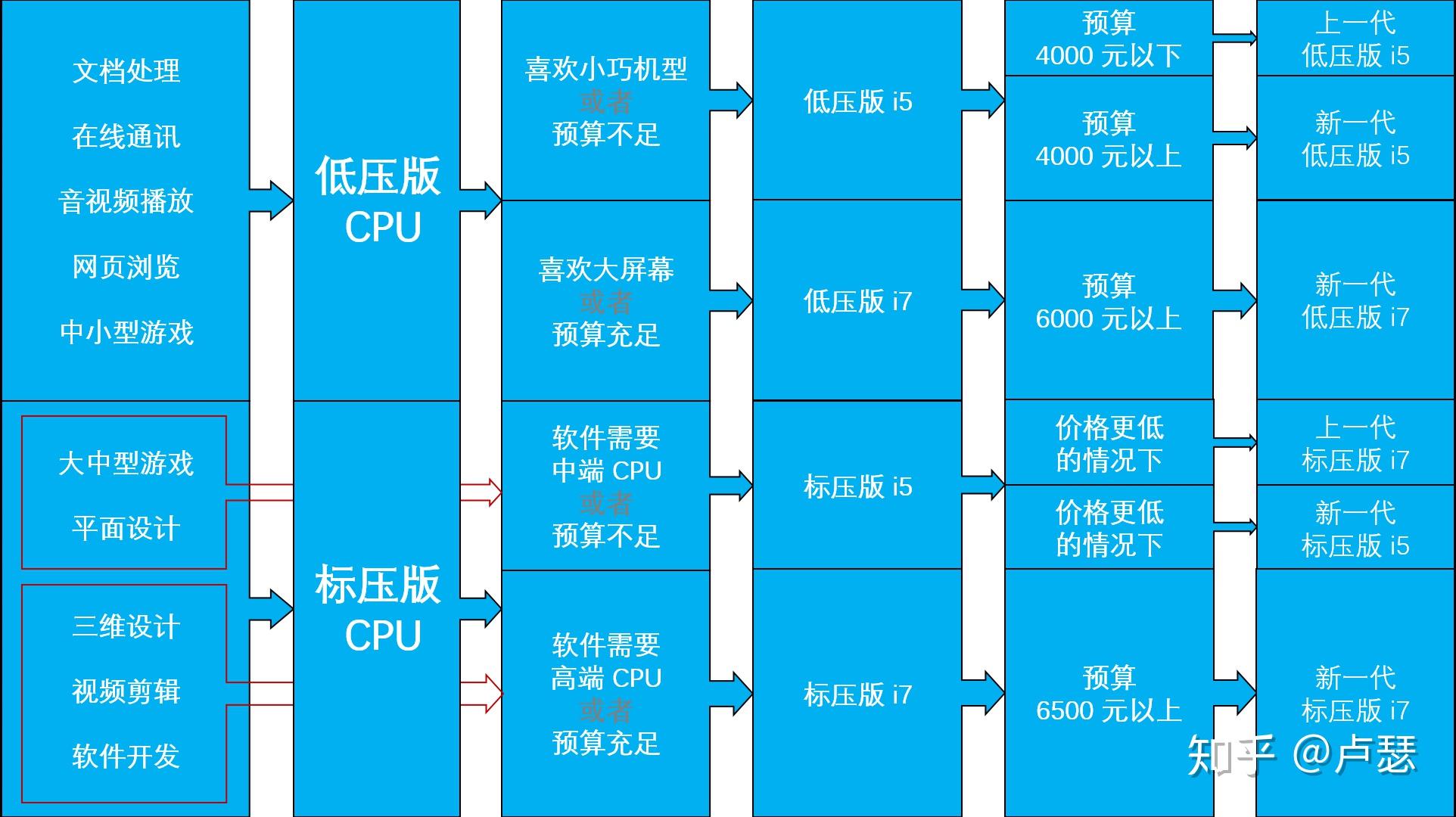 笔记本cpu购买渠道