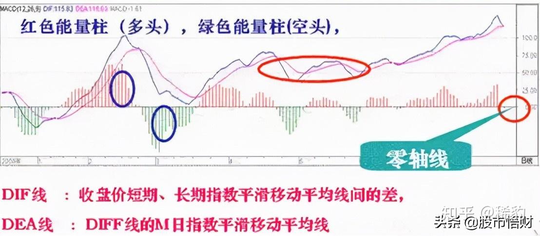 干货篇:什么是MACD顶背离与底背离,如何应用?这篇文章讲透了 - 知乎