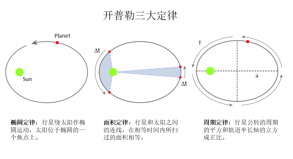 牛顿确实是从开普勒三定律出发,结合自己的运动学定律,推导出万有