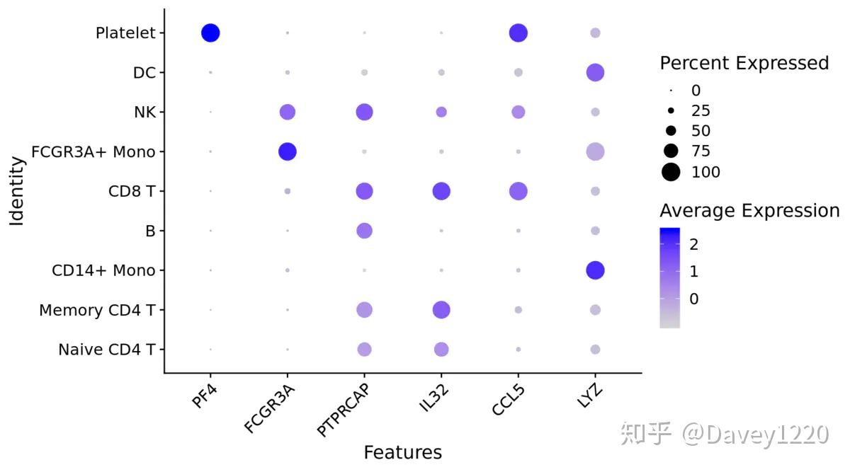 Seurat包学习笔记（十）：New Data Visualization Methods - 知乎