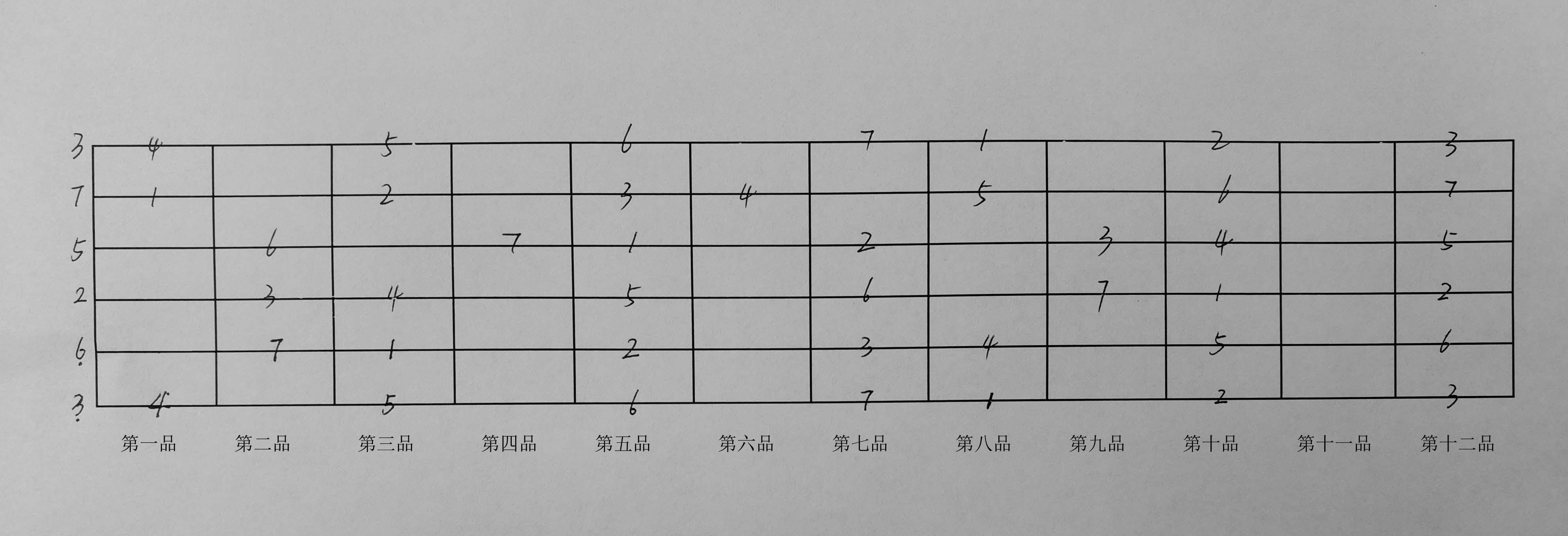 更新如下:先放1-12品指板图一张,以c大调音阶为例.高