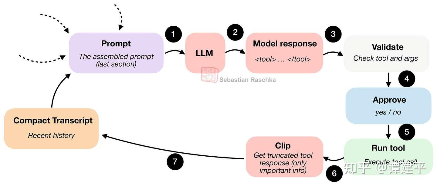 Harness Api Model coding Agent harness核心组件详细拆解 - 知乎