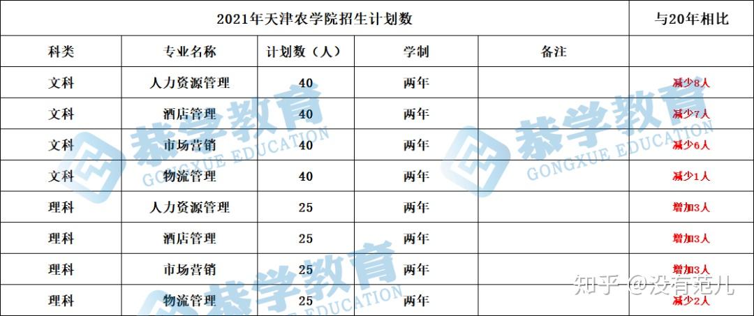 招生專業涉及經管類,農學類,理工類等9個招生專業,成為天津專升本第二