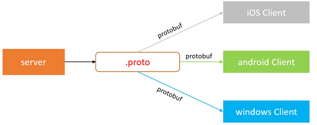 protobuf 服务器_Protobuf格式上传流式数据