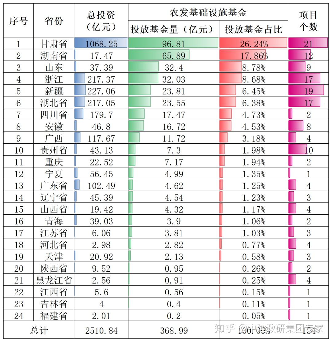 3000亿国开、农发基础设施基金投向了哪里？ - 知乎