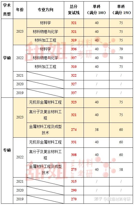 材料考研2023录取分析|武汉理工大学 - 知乎