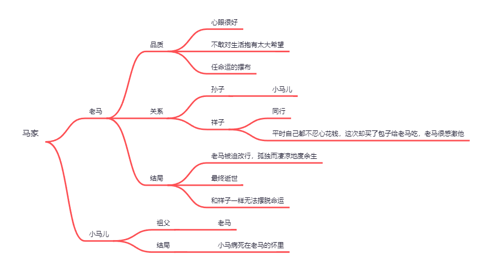 刘四爷人物思维导图图片