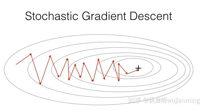 gradient descent, bgd)隨機梯度下降(stochastic