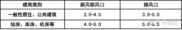 风口风速设计知识汇总 知乎