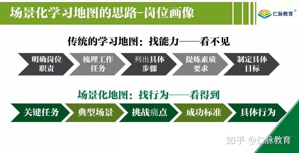 顺应时代变革的仁脉场景化学习地图