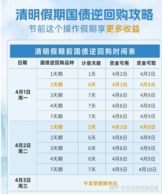清明节前怎么买国债逆回购