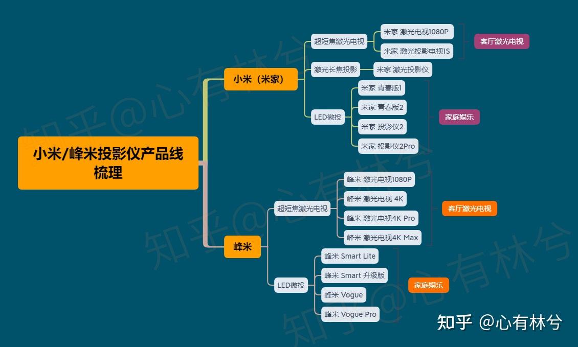 2022年2月光峰系小米米家峰米小明q1家用投影儀選購攻略大全新款激光