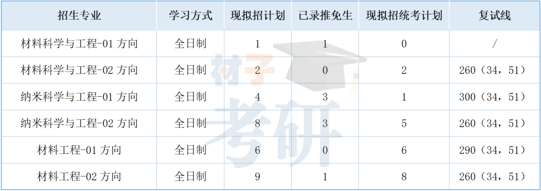 北京科技大学材料考研26考情分析 - 实力不输985的材料强校 - 知乎