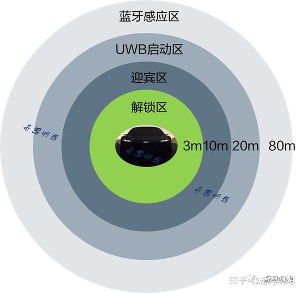 下一代汽车钥匙-第三代汽车数字钥匙(UWB/BLE/NFC) - 知乎