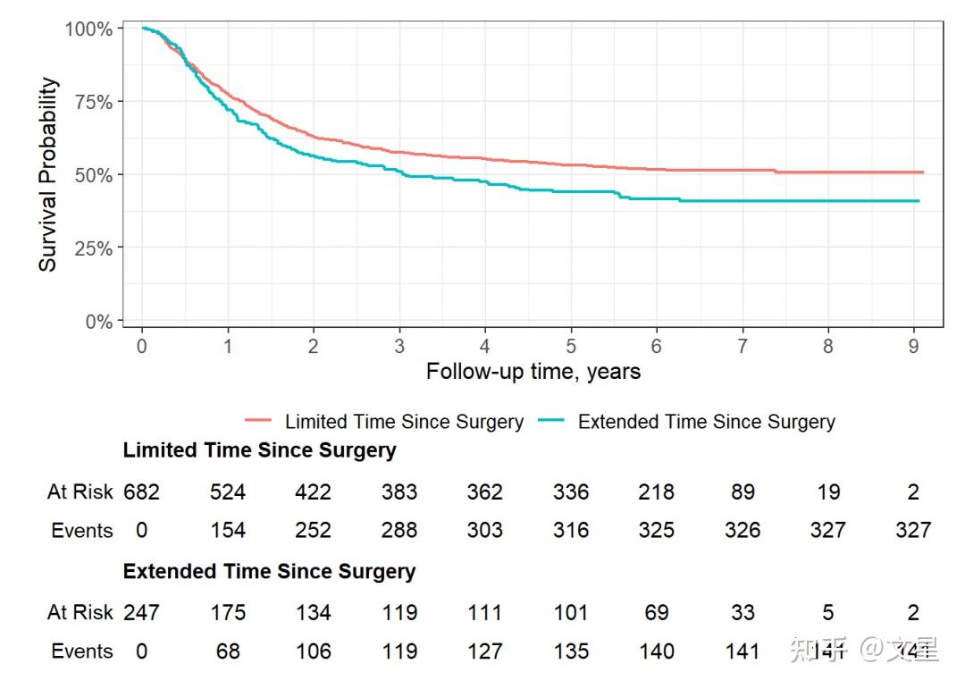 使用ggsurvfit包绘制漂亮的生存曲线 - 知乎