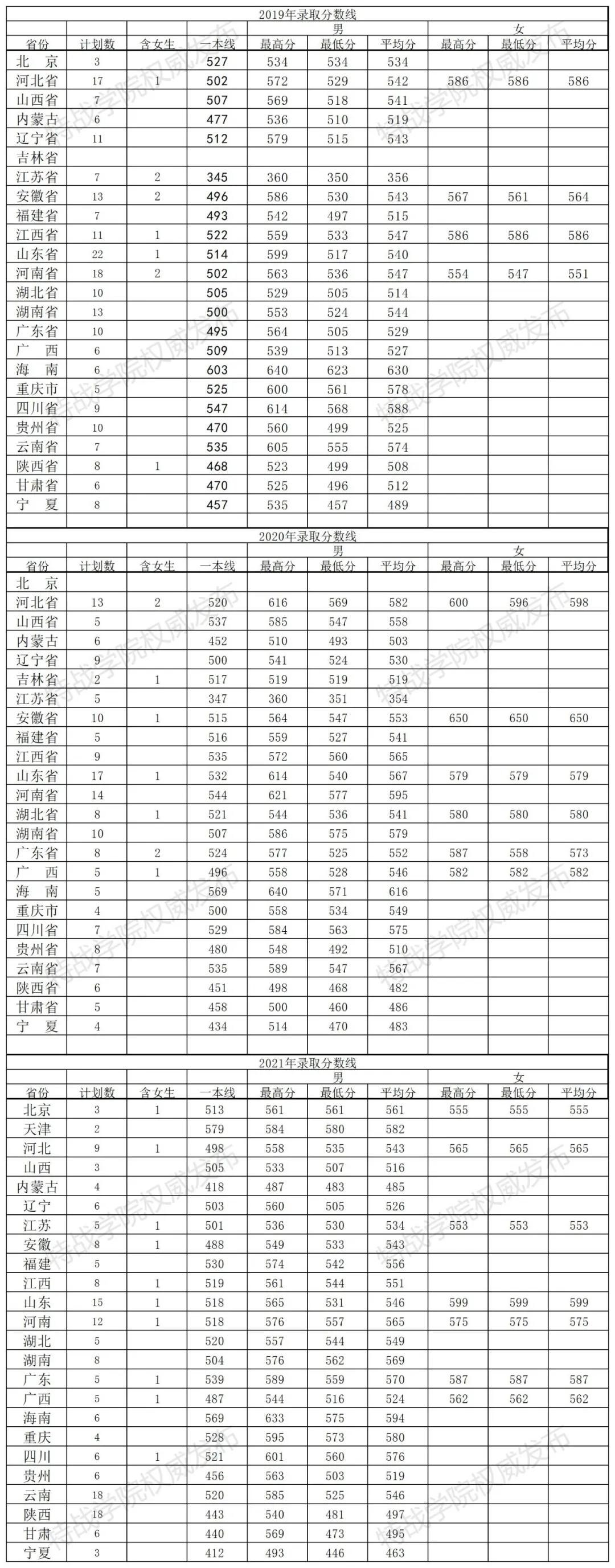 2022年27所軍校本科招生計劃及歷年分數線一覽