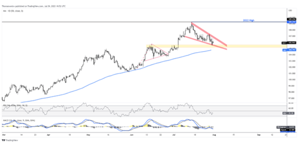 美元指数酝酿楔形突破，英镑/美元或续涨而美元/日元或陷入整理