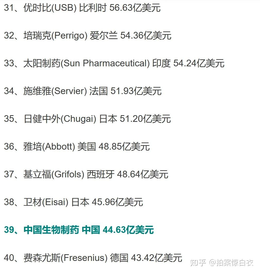 2023年全球药企50强出炉!!! - 知乎