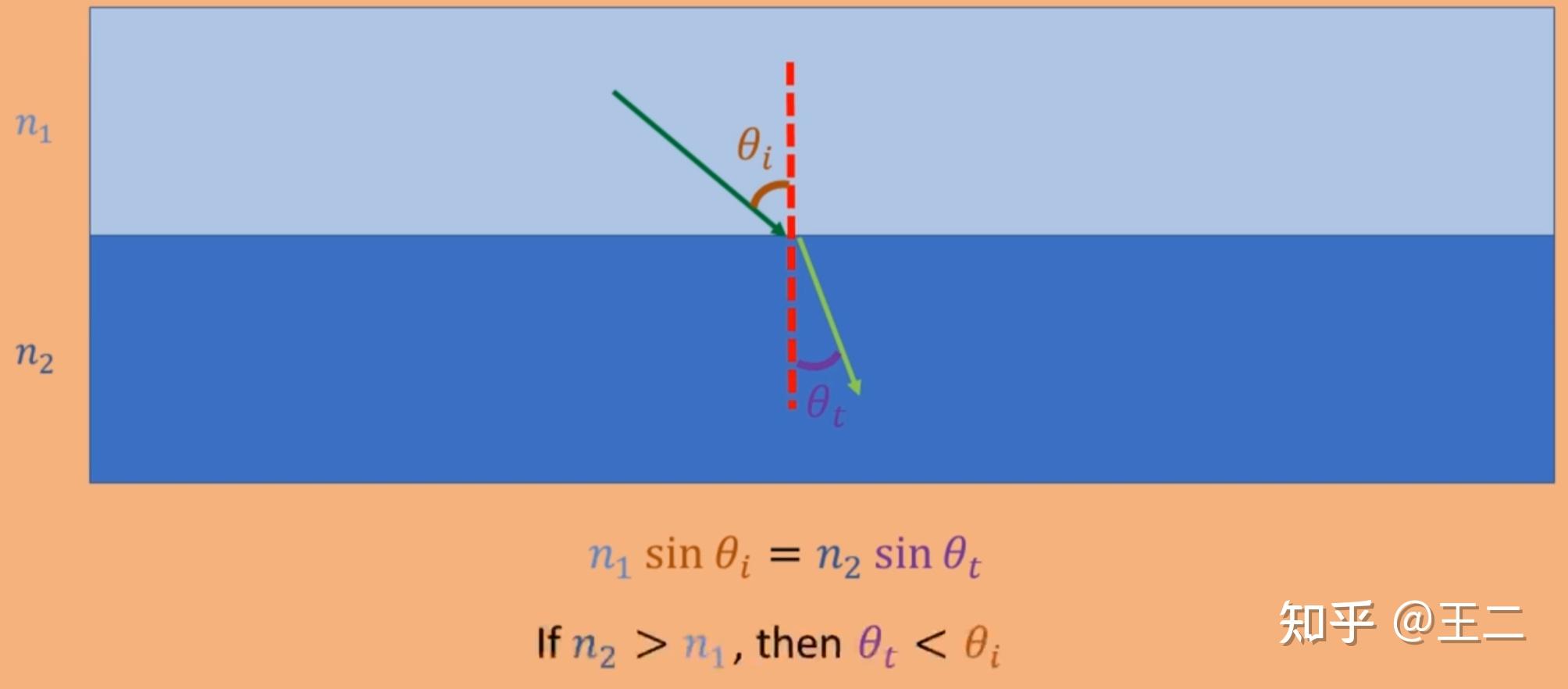 斯涅尔定律 (snells law)