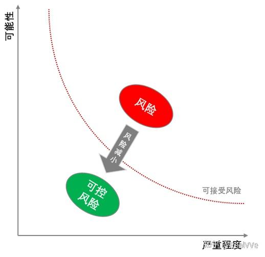 离开风险谈安全无源之水无本之木