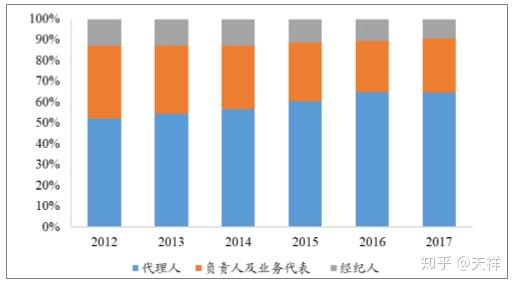 保險行業的選擇二經紀人渠道vs代理人渠道