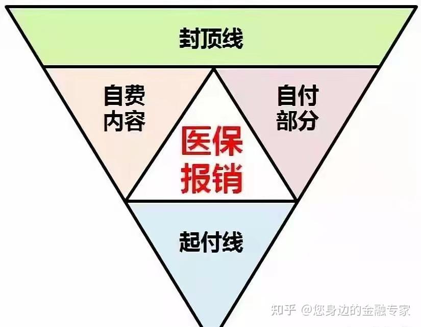 (一)有社保还用买商业保险吗?--【倒V图】 - 知乎