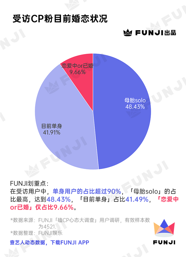 饭圈女孩嗑cp心态调查报告