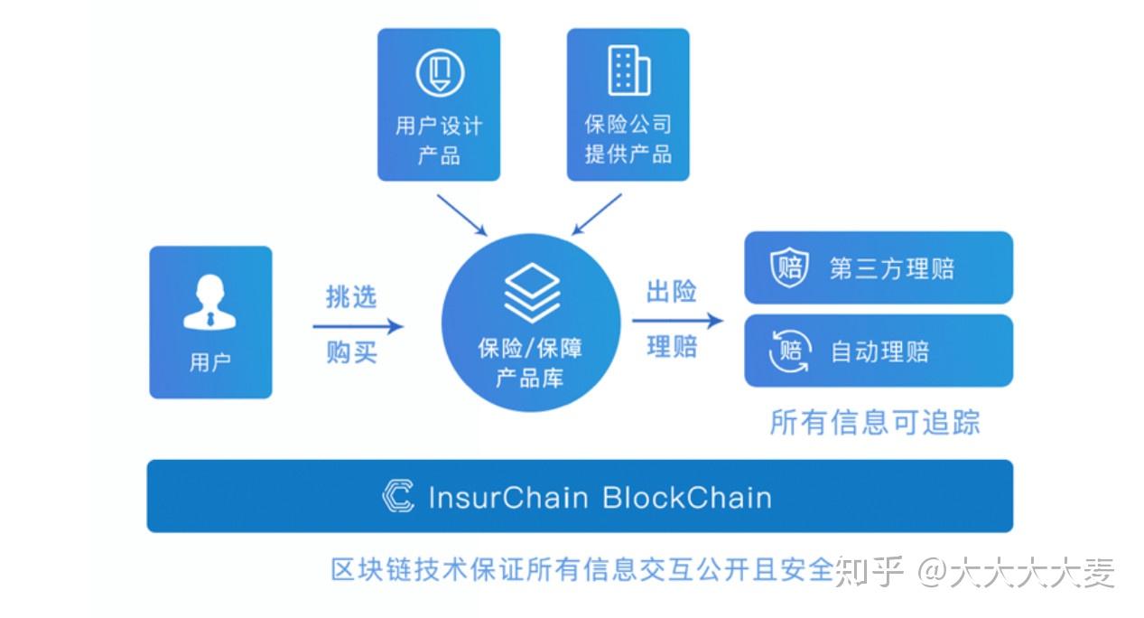 insurchain