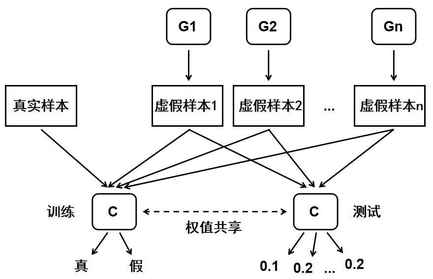 GAN评价指标汇总 GAN评价指标汇总