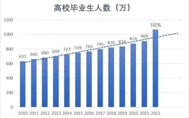 所以今年国内的求职阵容可能是:近千万应届毕业生 近百万海归 百万