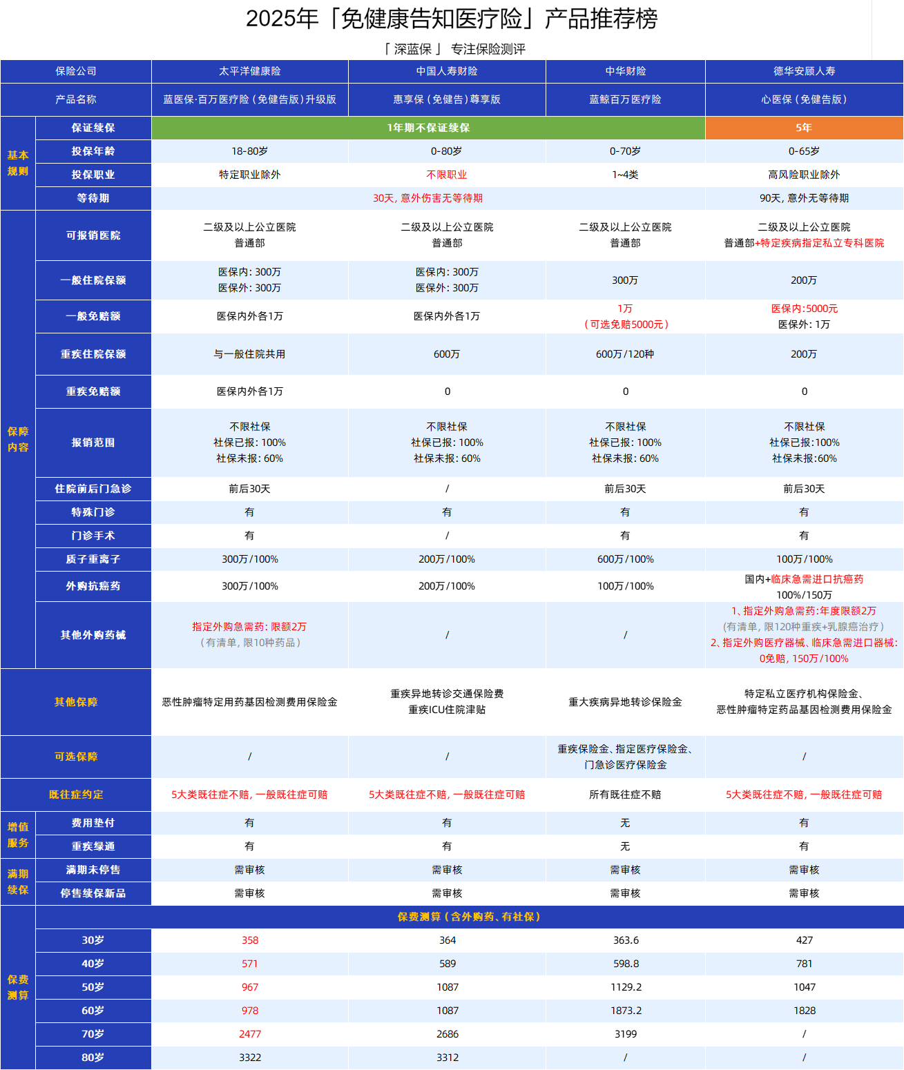 医疗险4大种类,很多人都买错了!惠民保/免健告医疗险/百万医疗险/中高端医疗险,到底该怎么选? - 知乎