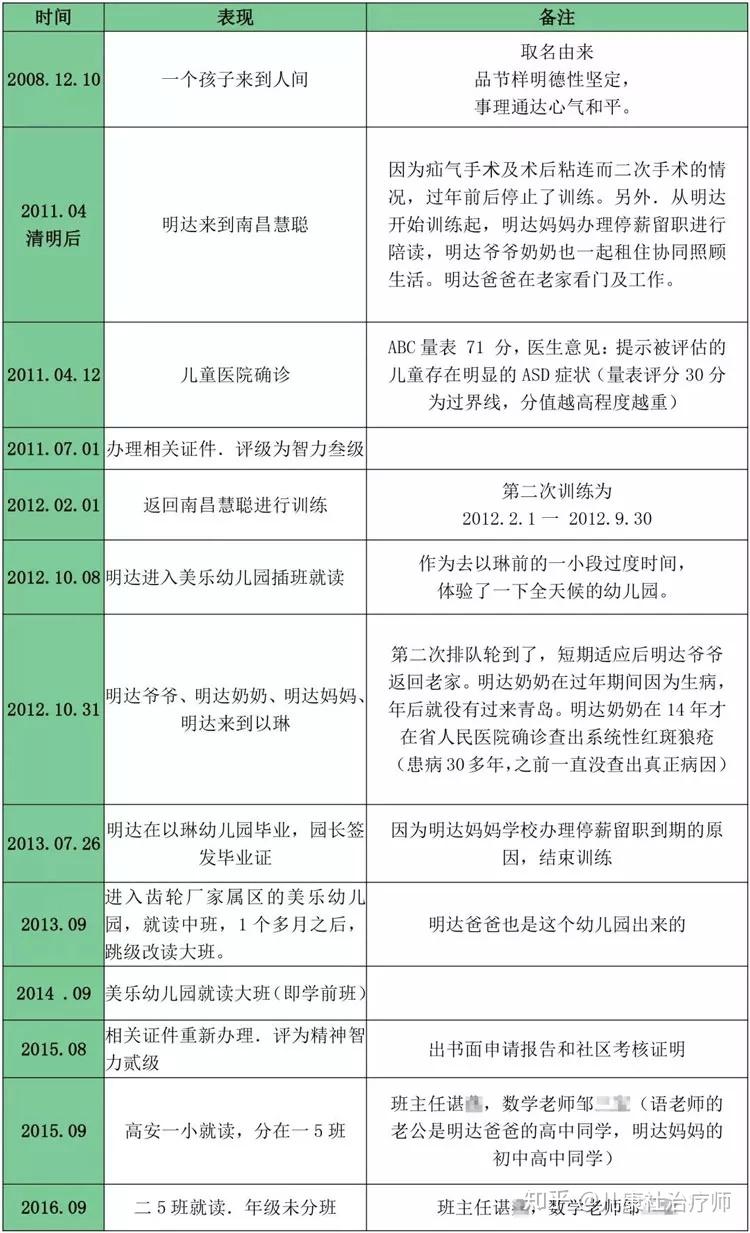 康復日記abc量表71分他如何讓自閉症兒子逆襲上普小