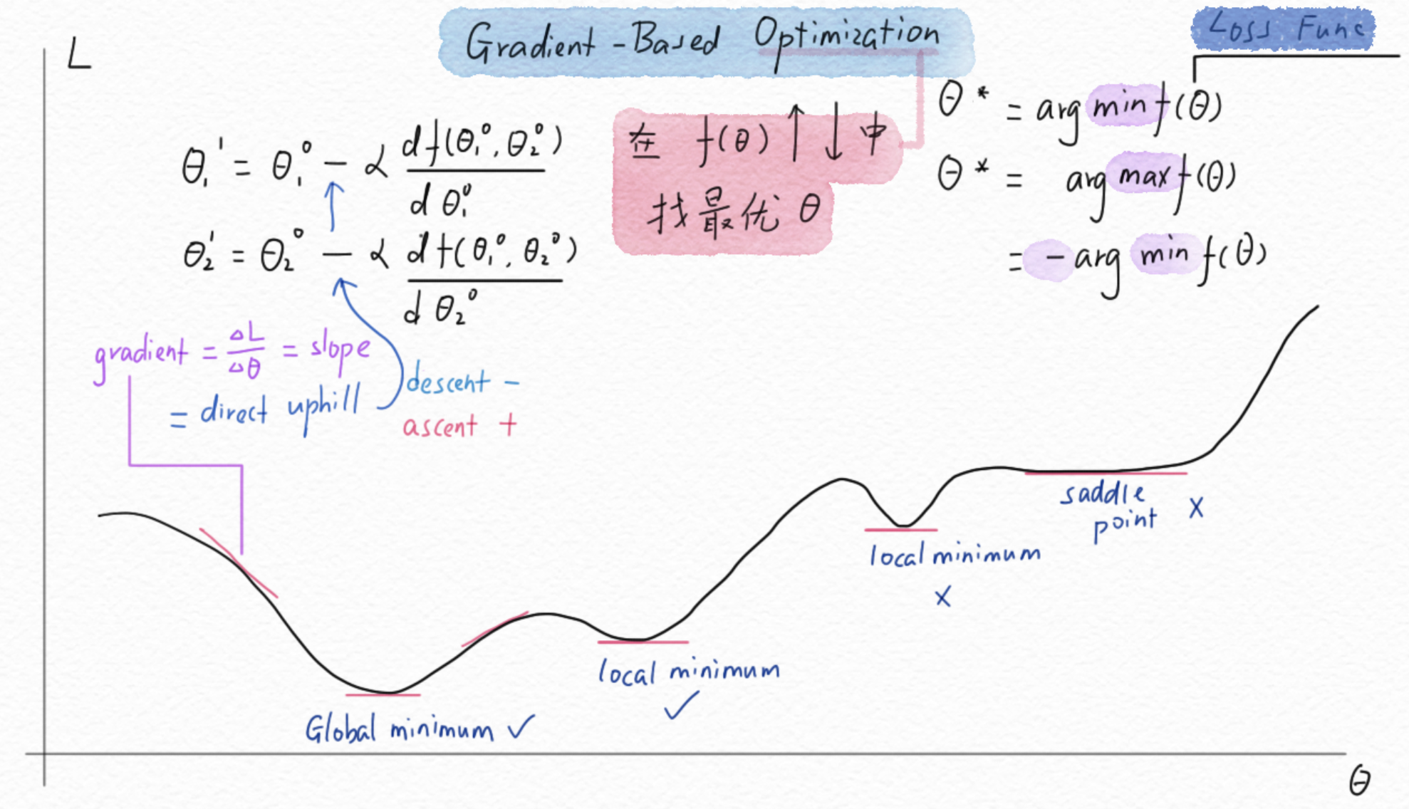 图解 gradient-based optimization - 知乎