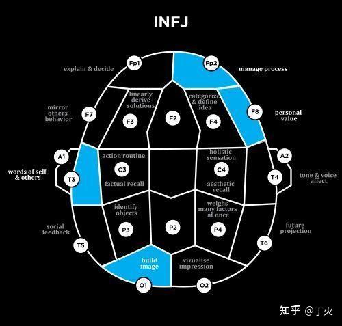 infj or istj - 知乎