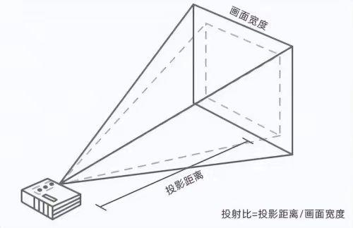 买激光电视还是买激光超短焦投影?两者有什么区别?