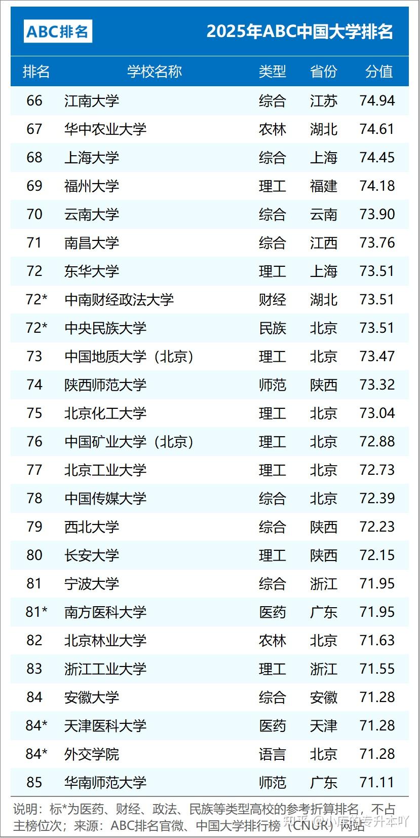 最新！2025年中国大学排名TOP100 - 知乎