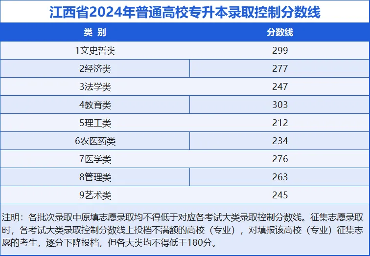 江西专科分数线(江西专科分数线2024)