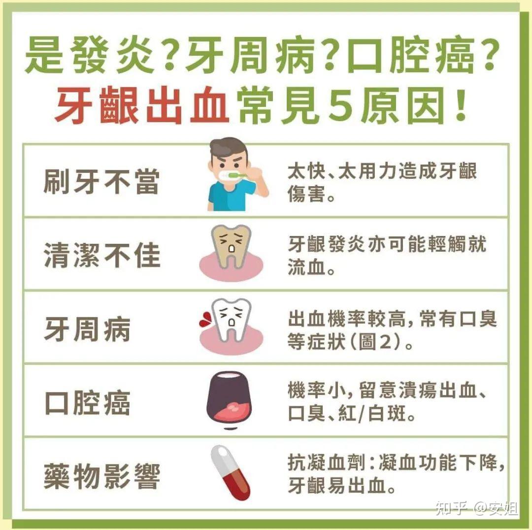 但有时也可以是我们全身性疾病的口腔表现,常见的牙龈出血有以下几点