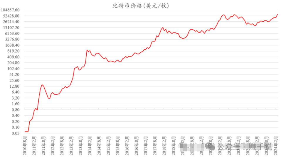 14年涨幅100万倍,比特币正经历史诗级行情!