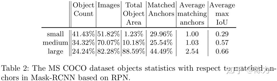 小目标检测 [Arxiv.2019] Augmentation for Small Object Detection - 知乎